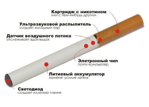 Структура электронной сигареты