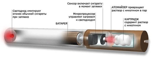Принцип действия электронной сигареты.