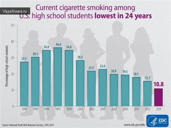 Помогают ли электронные сигареты снизить уровень курящих подростков?